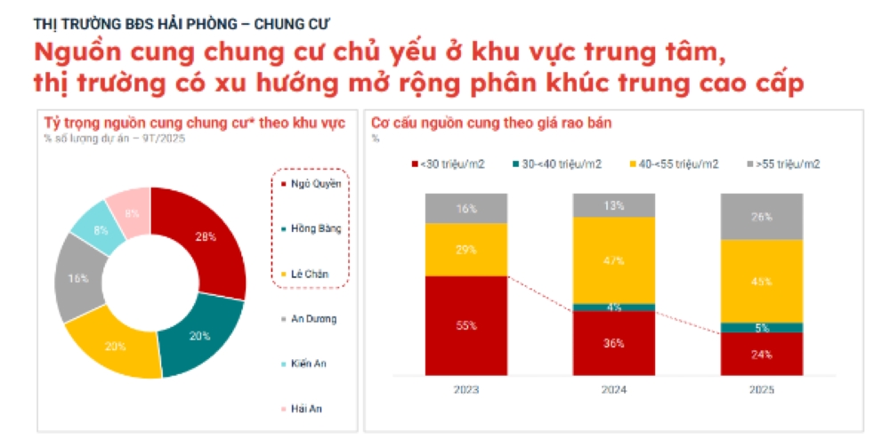 Tỷ suất lợi nhuận cho thuê tại Hải Phòng: Bao nhiêu là hợp lý trong bối cảnh hiện nay?
